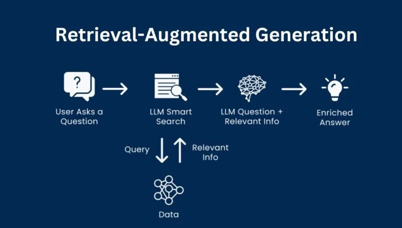 Understanding Retrieval-Augmented Generation (RAG)